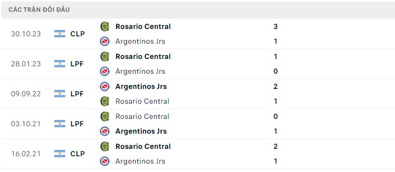 Lịch sử đối đầu hai đội Argentinos vs Rosario Central