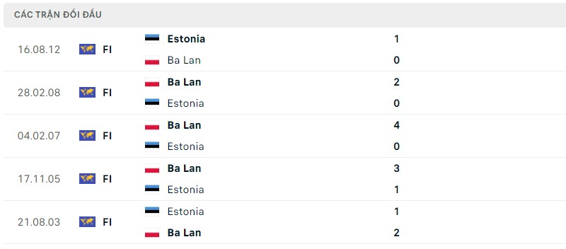 Lịch sử đối đầu hai đội Ba Lan vs Estonia