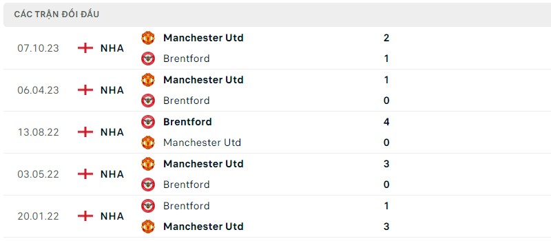 Lịch sử đối đầu hai đội Brentford vs Manchester United