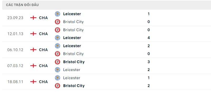 Lịch sử đối đầu hai đội Bristol City vs Leicester