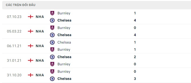 Lịch sử đối đầu hai đội Chelsea vs Burnley