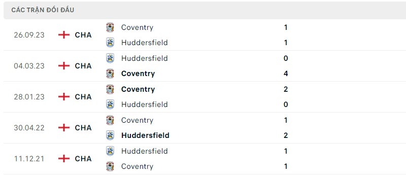 Lịch sử đối đầu hai đội Huddersfield vs Coventry