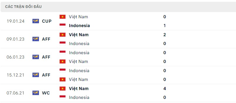 Lịch sử đối đầu hai đội Indonesia vs Việt Nam