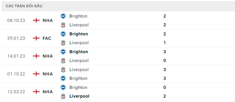 Lịch sử đối đầu hai đội Liverpool vs Brighton