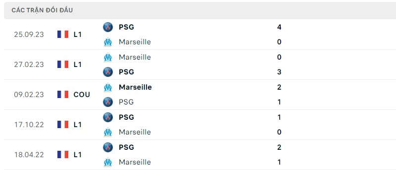 Lịch sử đối đầu hai đội Marseille vs PSG