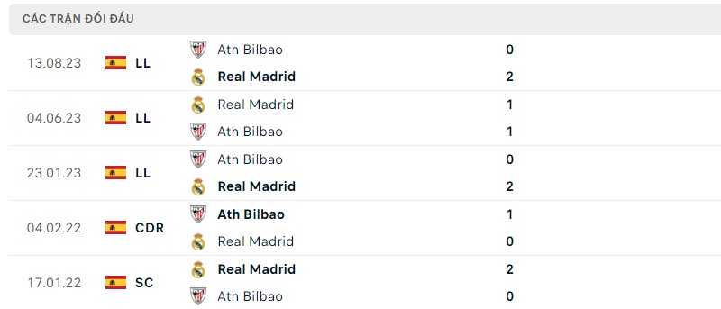 Lịch sử đối đầu hai đội Real Madrid vs Athletic Bilbao