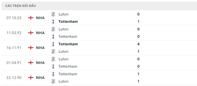 Lịch sử đối đầu hai đội Tottenham vs Luton