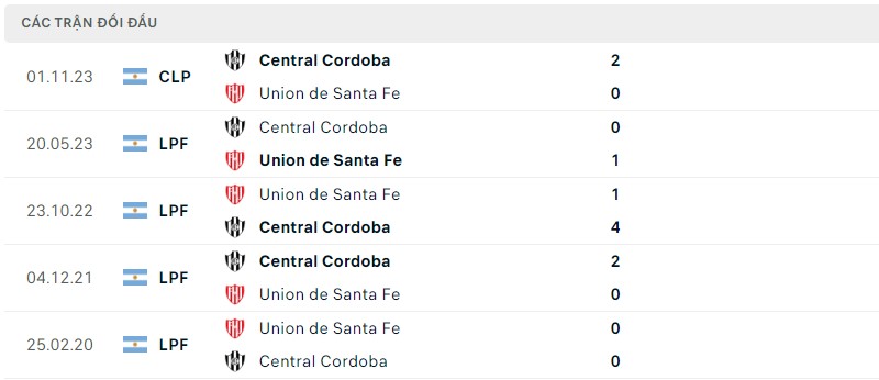 Lịch sử đối đầu hai đội Union de Santa Fe vs Central Cordoba