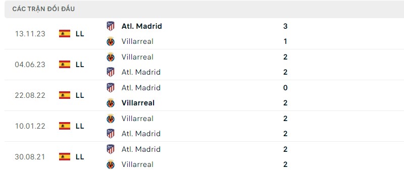 Lịch sử đối đầu hai đội Villarreal vs Atletico Madrid 