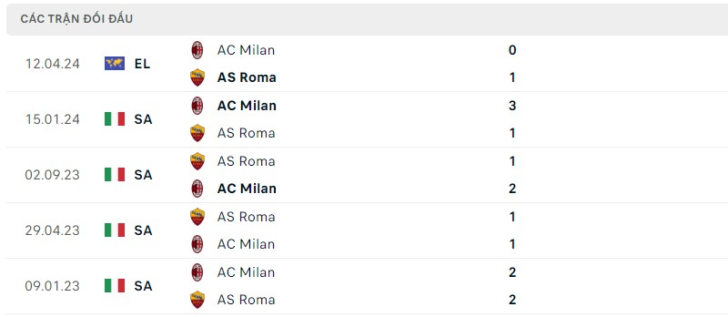 Lịch sử đối đầu hai đội AS Roma vs AC Milan