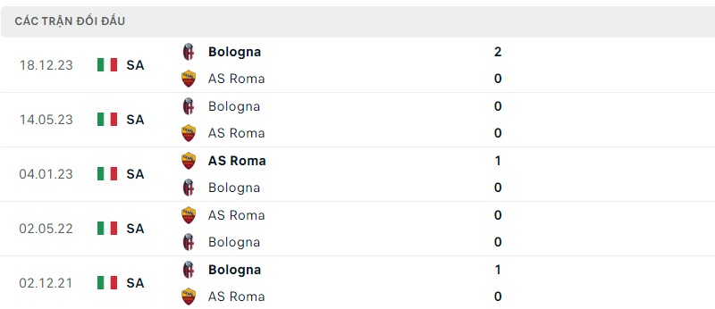 Lịch sử đối đầu hai đội AS Roma vs Bologna