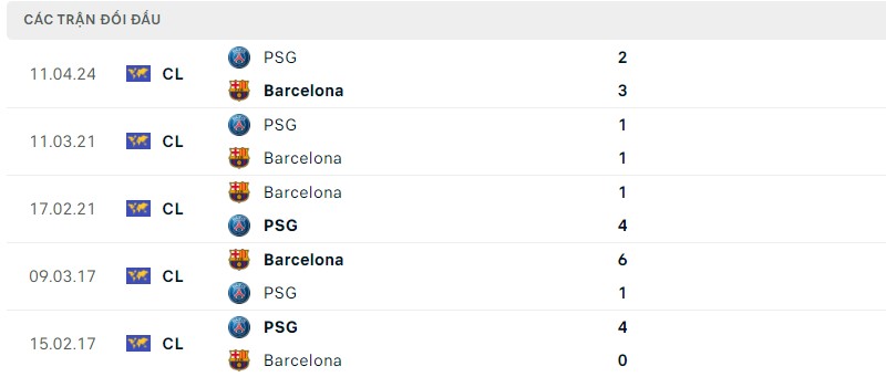 Lịch sử đối đầu hai đội Barcelona vs PSG
