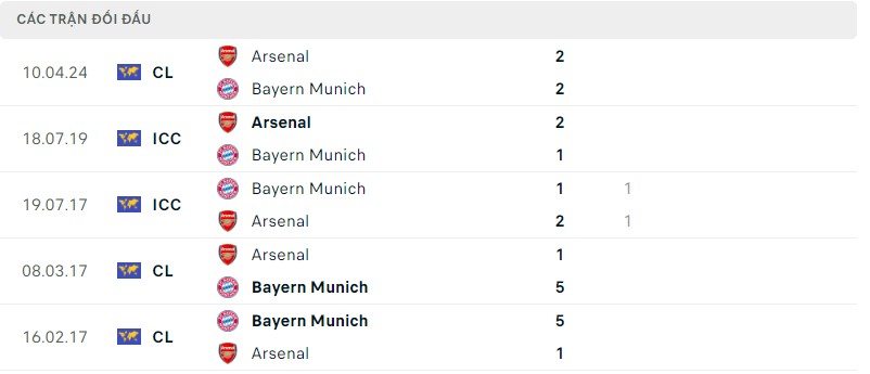 Lịch sử đối đầu hai đội Bayern Munich vs Arsenal