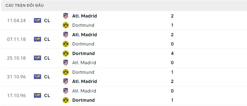 Lịch sử đối đầu hai đội Dortmund vs Atletico Madrid