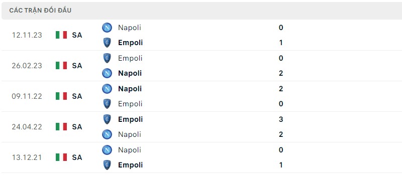 Lịch sử đối đầu hai đội Empoli vs Napoli
