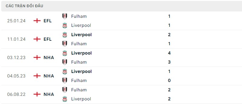 Lịch sử đối đầu hai đội Fulham vs Liverpool
