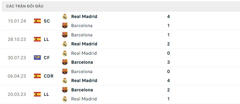 Lịch sử đối đầu hai đội Real Madrid vs Barcelona