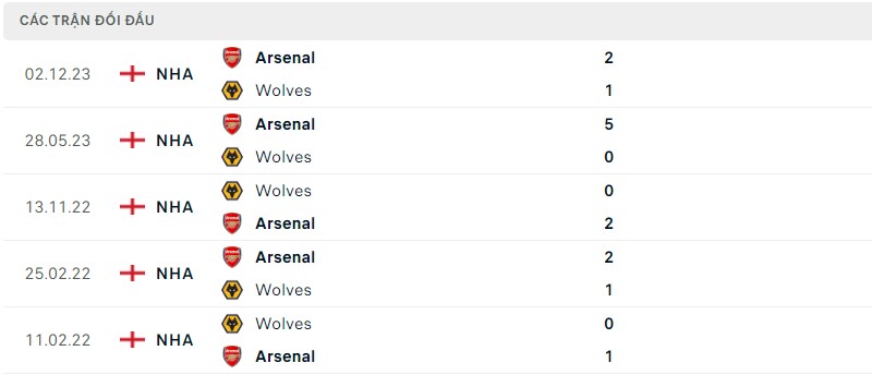 Lịch sử đối đầu hai đội Wolves vs Arsenal